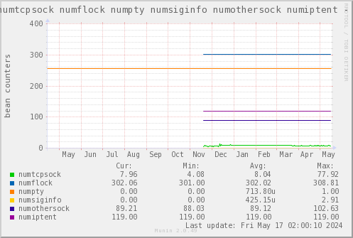 VE331: numtcpsock numflock numpty numsiginfo numothersock numiptent
